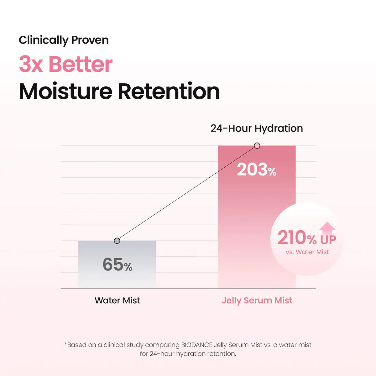 Collagen Peptide Jelly Mist